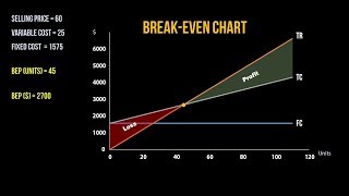 Constructing a Break Even Chart [upl. by Phelips97]