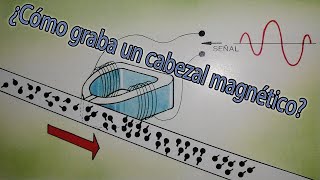 Como funciona un grabador magnético [upl. by Gardiner842]