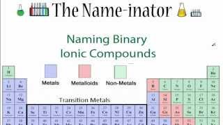 Naming Simple Ionic Compounds [upl. by Ettegroeg]