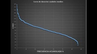Curva de Duración Caudal medio [upl. by Magavern726]