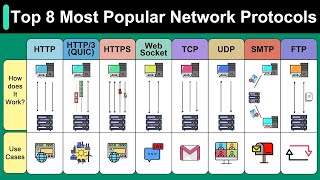 Top 8 Most Popular Network Protocols Explained [upl. by Ellison]