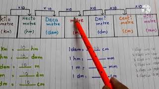 metric measures class1  grade 5 measurement  units of length [upl. by Ajnot77]