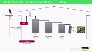 Surge Protective Device Types [upl. by Hartzel710]