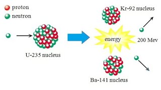 How does Nuclear Power Plants Control the Fission Chain Reaction neuclearphysics [upl. by Chilt706]