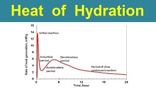 Heat of Hydration of cement [upl. by Ardra147]