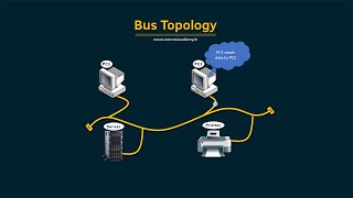 Bus Topology Animation Computer Network [upl. by Lomaj]