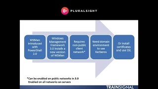 PowerShell v3 Remoting with WinRM and WSMan [upl. by Nylaras]