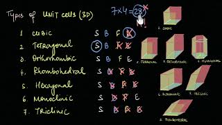 Types of Unit cells in 3D Bravais lattice  Solids  Chemistry  Khan Academy [upl. by Annahsirhc864]