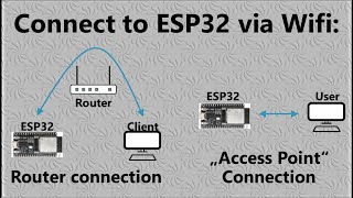 ESP32 Access Point and Router connection explained [upl. by Galina]