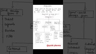 Dosage Form  Classification  shorts youtubeshorts [upl. by Caassi230]