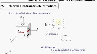 Rdm sequence 10  ContraintesDéformation  Loi de Hooke [upl. by Aliban]