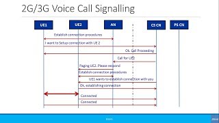 Beginners Simplified Call Flow Signaling 2G3G Voice Call [upl. by Ahtar]