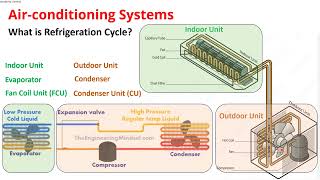 ACMV Design Course Basic Lecture 8  AirConditioning Systems Part 1 [upl. by Suneya]