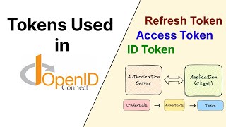 OpenID Connect Tokens [upl. by Amaerd949]