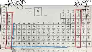 Reactivity of the Periodic Table [upl. by Einner]