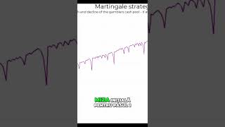 Strategiea Martingale  Înțelegerea Riscurilor și Limitărilor martingalesystems martingale [upl. by Trilley]