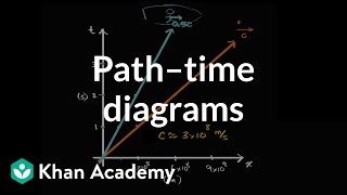 Starting to set up a Newtonian path–time diagram  Physics  Khan Academy [upl. by Nemajneb223]