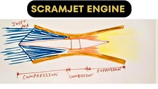 Scramjet Engine  Working Of Scramjet Engine  Hypersonic Engines [upl. by Letha]