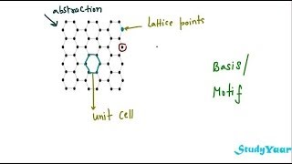 Crystal Structure  Crystallography  Space Lattice Unit Cell Basis Motif Crystallographic Axes [upl. by Bainbrudge]