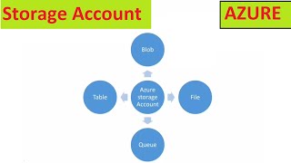 Storage Account  Blob File Queue Table  Azure  Taml [upl. by Vicky]