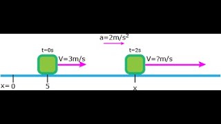 Grade 10 Physics Equations of Motion [upl. by Maiocco107]