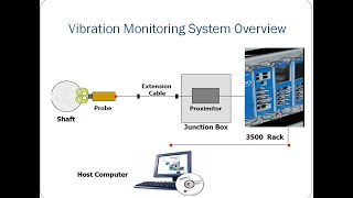 Vibration monitoring system Bentaly Naveda [upl. by Moonier]