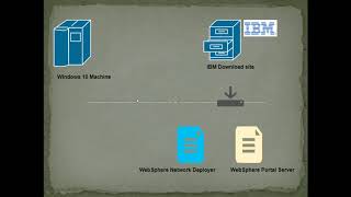 Difference between WebSphere Application Server and WebSphere Portal Server [upl. by Neleag]