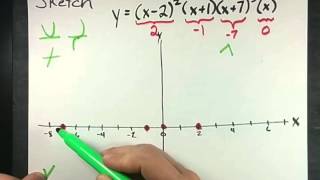 How to Sketch a Polynomial Function [upl. by Ettolrahc776]