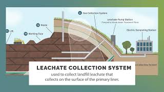 Landfill Glossary  Leachate Collection System [upl. by Talmud]