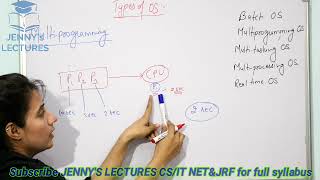 Types of Operating SystemsBatch Multiprogramming Time Sharing Multiprocessing Real Time [upl. by Ayouqat765]