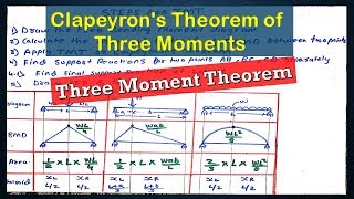 Clapeyrons Theorem of Three Moments  Three Moment Theorem [upl. by Rodd]