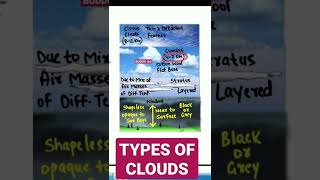 Types of CLOUDS  cirrus cumulusstratus nimbus shorts geography [upl. by Samantha]