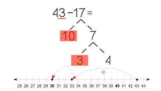 Break Apart Numbers to Subtract Grade 2 [upl. by Ardnaeel]