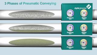 Pneumatic Conveying Phases from Clyde Process [upl. by Kistner492]