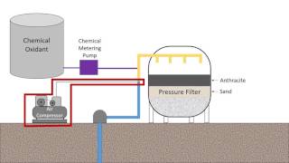 Iron and Manganese Treatment [upl. by Ponton]