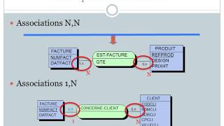 Modèle entité association [upl. by Jan765]