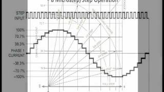 Stepper Motor Basics of Microstepping [upl. by Libb466]