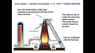 The Extraction of Iron GCSE Chemistry [upl. by Nero]