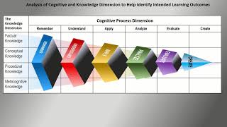 Using Blooms Taxonomy in HPEd [upl. by Markiv]