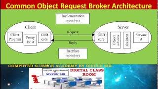 CORBA  What is CORBA in Distributed System   Distributed System [upl. by Shippee101]