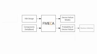 Failure Analysis Techniques FMEA FMECA FMEDA [upl. by Krilov22]