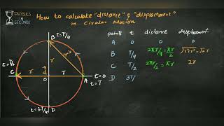 How to calculate displacement and distance in circular motion [upl. by Jewel490]