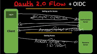 OAuth2 Part 4 OpenID Connect OIDC [upl. by Adley]