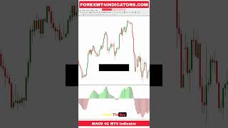 MACD 4C MT4 Indicator [upl. by Moneta]