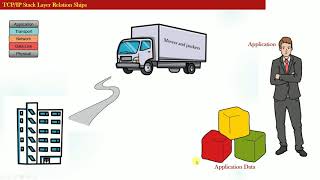 TCP IP STACK explained with real world example [upl. by Andriette]