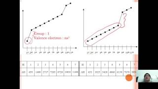 STPM  Alevel Periodic Table  Periodicity  Part 03 [upl. by Gnilrits]