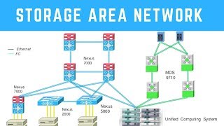 Storage Area Network  Network Basics [upl. by Remsen]