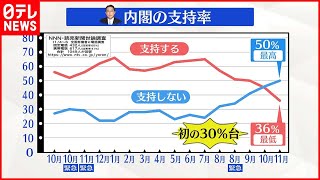 【世論調査】岸田内閣の支持率36％“最低” ついに30％台 [upl. by Daphne703]