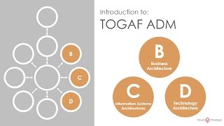 Introduction to TOGAF ADM Phase B C D Business Information Systems and Technology Architectures [upl. by Onitnerolf]