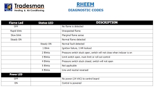 Rheem Diagnostic Fault Codes [upl. by Eednyl]